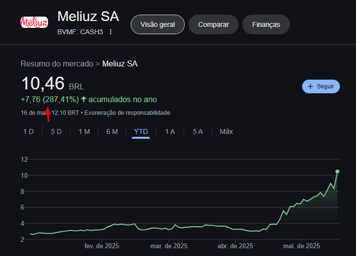 Ações CASH3 listadas na B3 dispararam após anúncio de reserva de bitcoin apenas