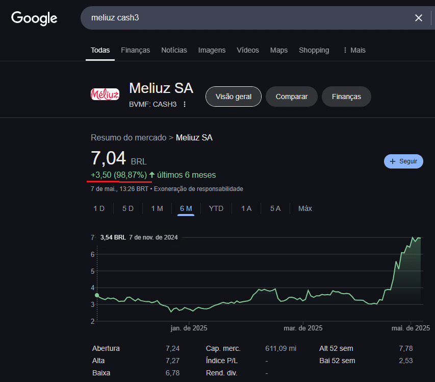 Ações da Méliuz na bolsa de valores brasileira já valorizaram quase 100% em apenas seis meses, em meio a adoção de bitcoin pela companhia
