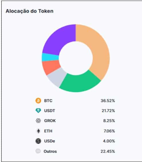 Concentração de investimentos por criptomoda na Bybit.Fonte: CoinMarketCap