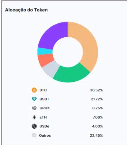 Concentração de investimentos por criptomoda na Bybit.Fonte: CoinMarketCap