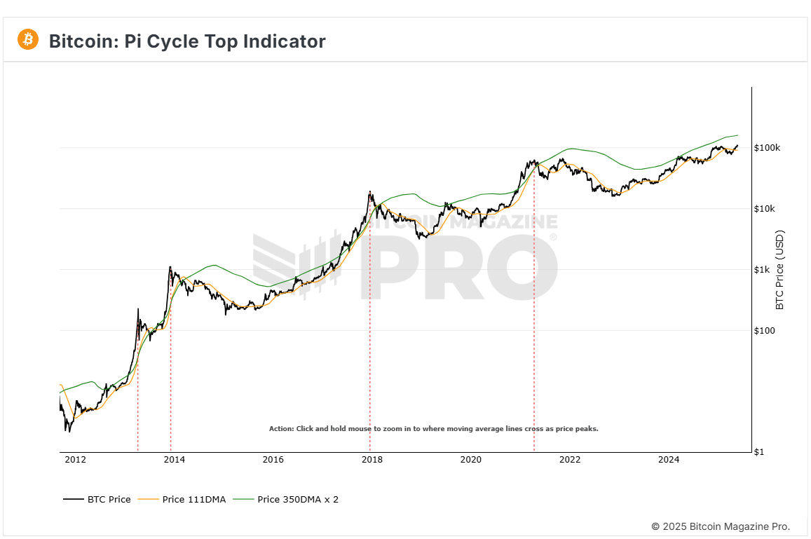 Bitcoin Magazine Pro - Pi Cycle Top Indicator
