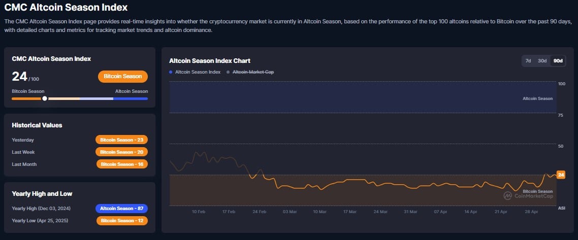 Retorno do bitcoin desde 2013 a cada mês, consulta em 5 de maio de 2025