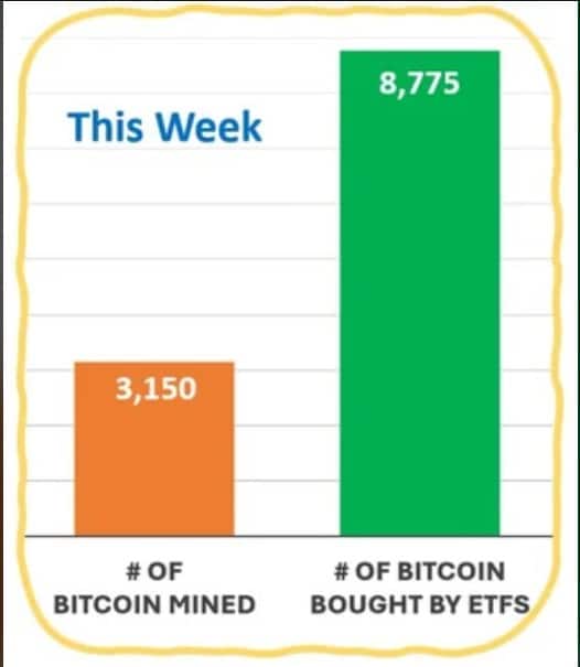 Compras de Bitcoin vs novos bitcoins minerados