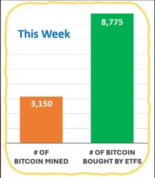 Compras de Bitcoin vs novos bitcoins minerados
