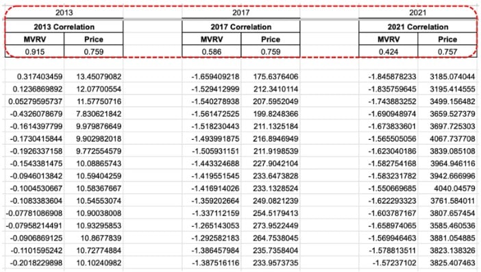 Correlações comportamentais entre ciclos usando pontuações MVRV-Z contínuas e ação do preço.