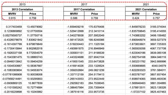 Correlações comportamentais entre ciclos usando pontuações MVRV-Z contínuas e ação do preço.