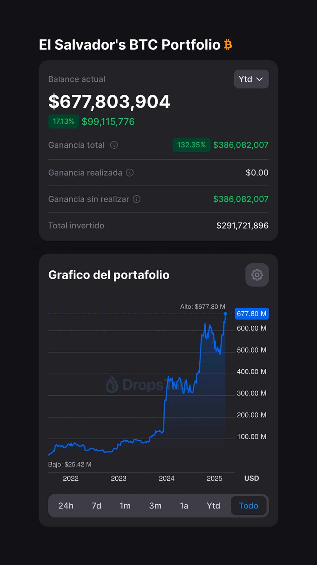Lucros de El Salvador com bitcoin
