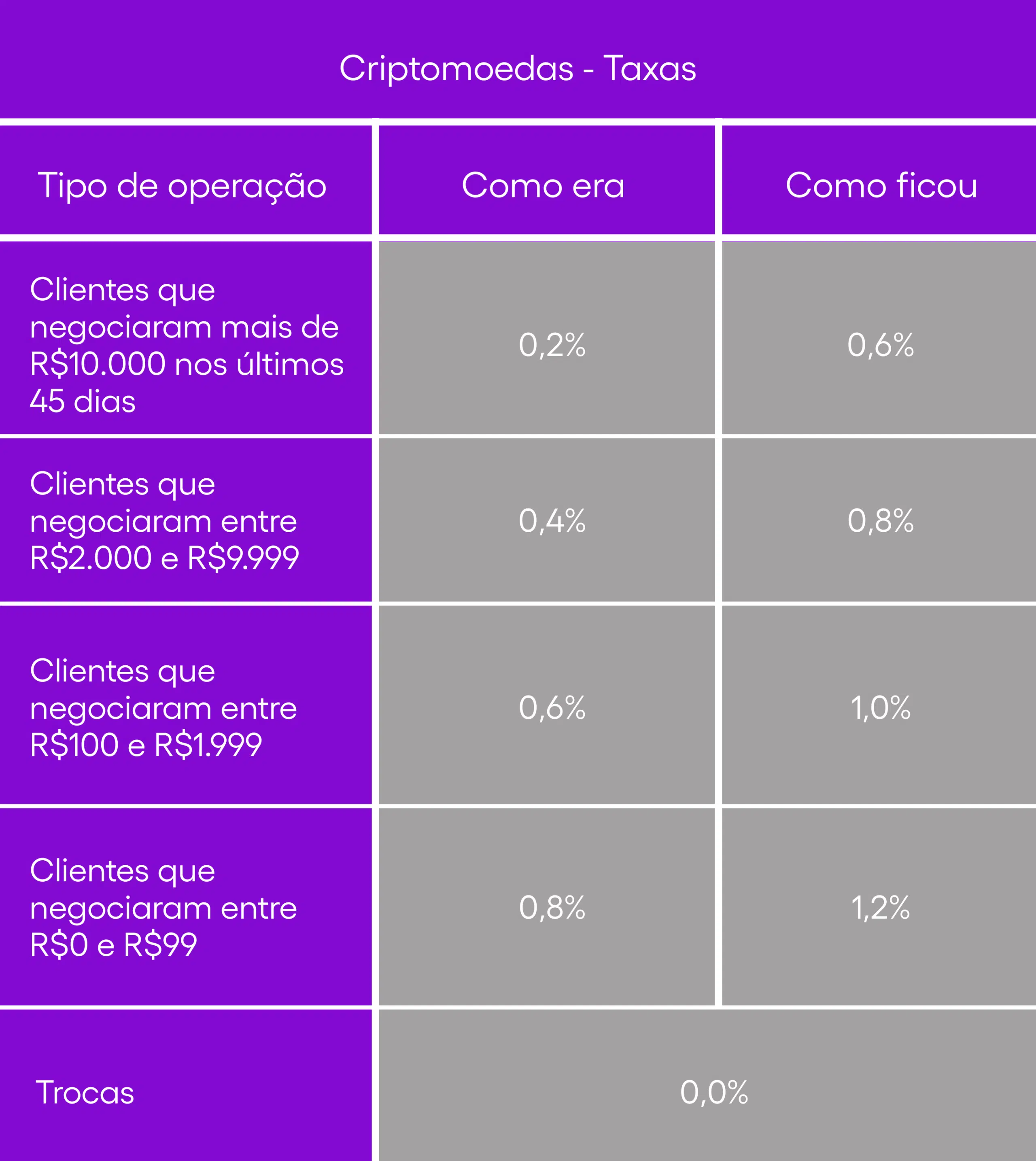 Nubank modifie les taux de bitcoin et de crypto-monnaie après de nouvelles règles de la FPI au Brésil - La Crypto Monnaie