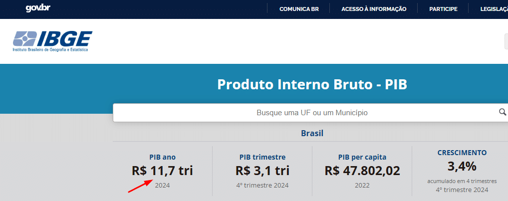 PIB do Brasil em 2024