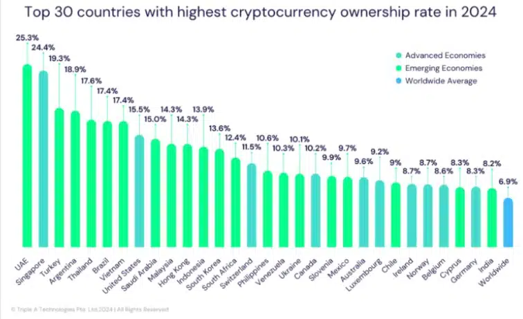 Países com mais investidores em criptomoedas (Fonte: Triple A)