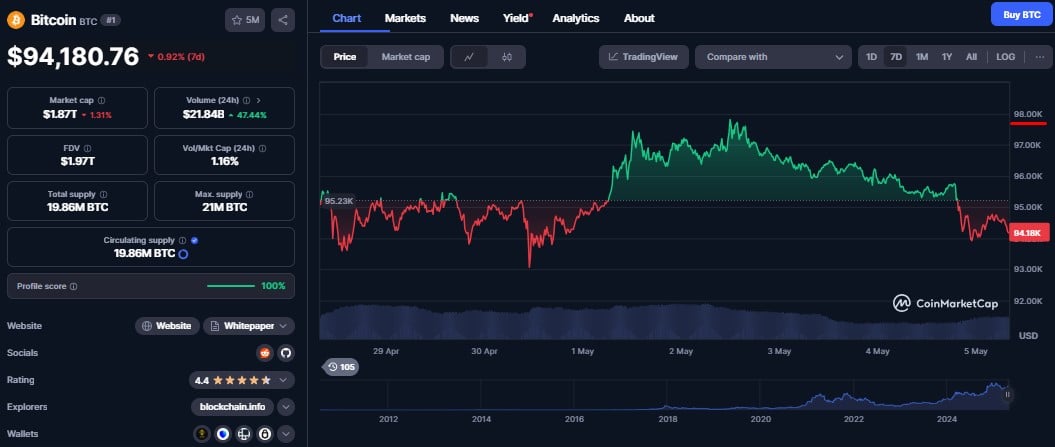 Preço do bitcoin quase rompeu 98 mil dólares, mas depois recuou no mercado