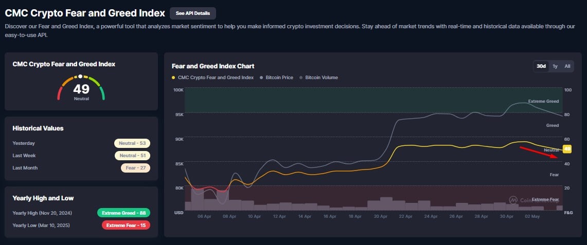 Preço do bitcoin segue em zona neutra de Medo e Ganância