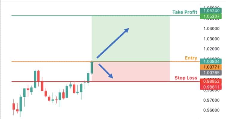 Representação gráfica do Stop Loss e do Take Profit. Fonte: Forex Springboard