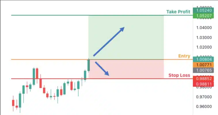 Representação gráfica do Stop Loss e do Take Profit. Fonte: Forex Springboard