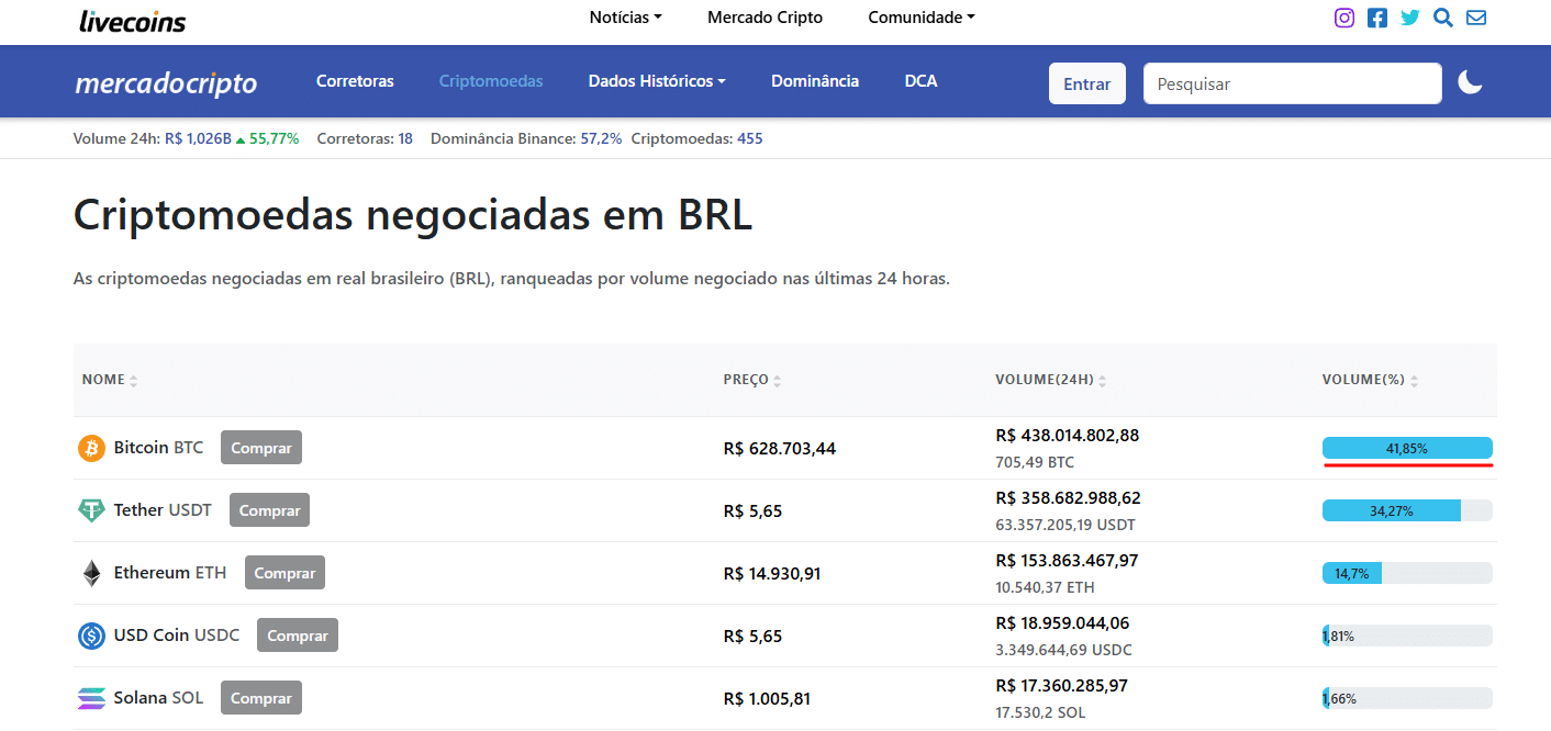 Volume de bitcoin negociado em corretoras brasileiras supera a do USDT