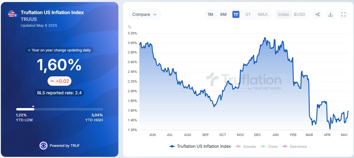 Truflation US Inflation Index