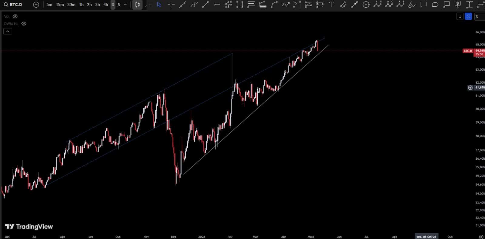 Gráfico Dominância do Bitcoin - Tradingview