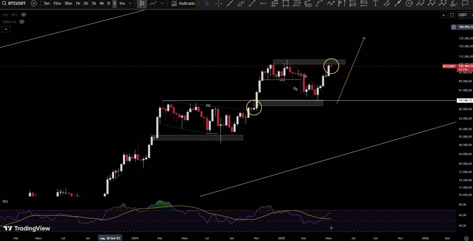 Gráfico do Bitcoin - Tradingview