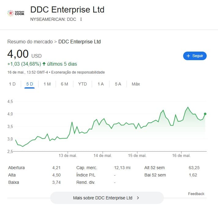 Ações da DayDayCook (NYSEAMERICAN: DDC) em alta após empresa revelar que estará adotando o Bitcoin como reserva estratégica. Fonte: Google.