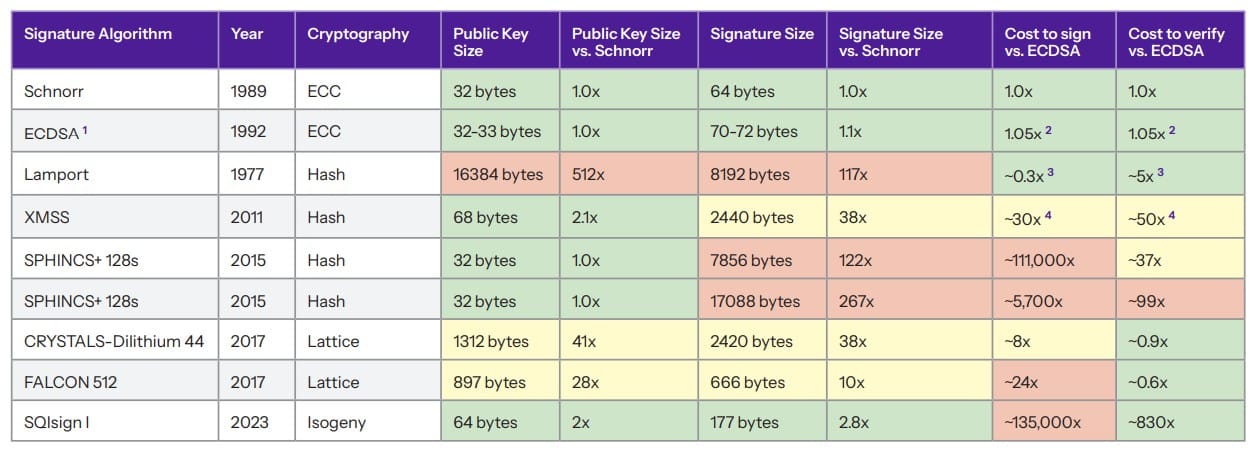 Diferentes tipos de algoritmos de assinatura que poderiam ser implementados no Bitcoin. Fonte: Chaincode.
