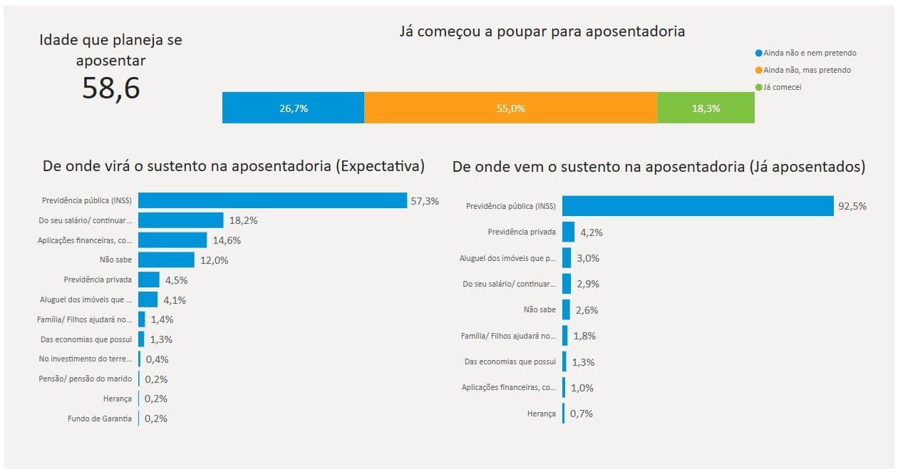 Estudo revela como investidor brasileiro se prepara para aposentadoria. Fonte: Anbima/Reprodução.