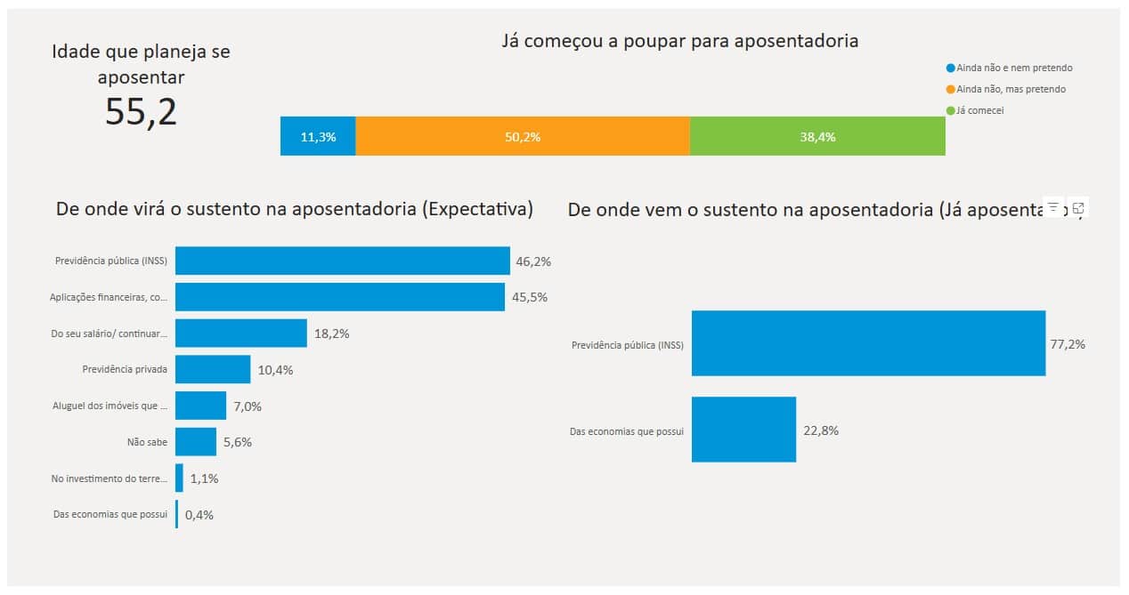 Estudo revela como investidor brasileiro de criptomoedas se prepara para aposentadoria. Fonte: Anbima/Reprodução.