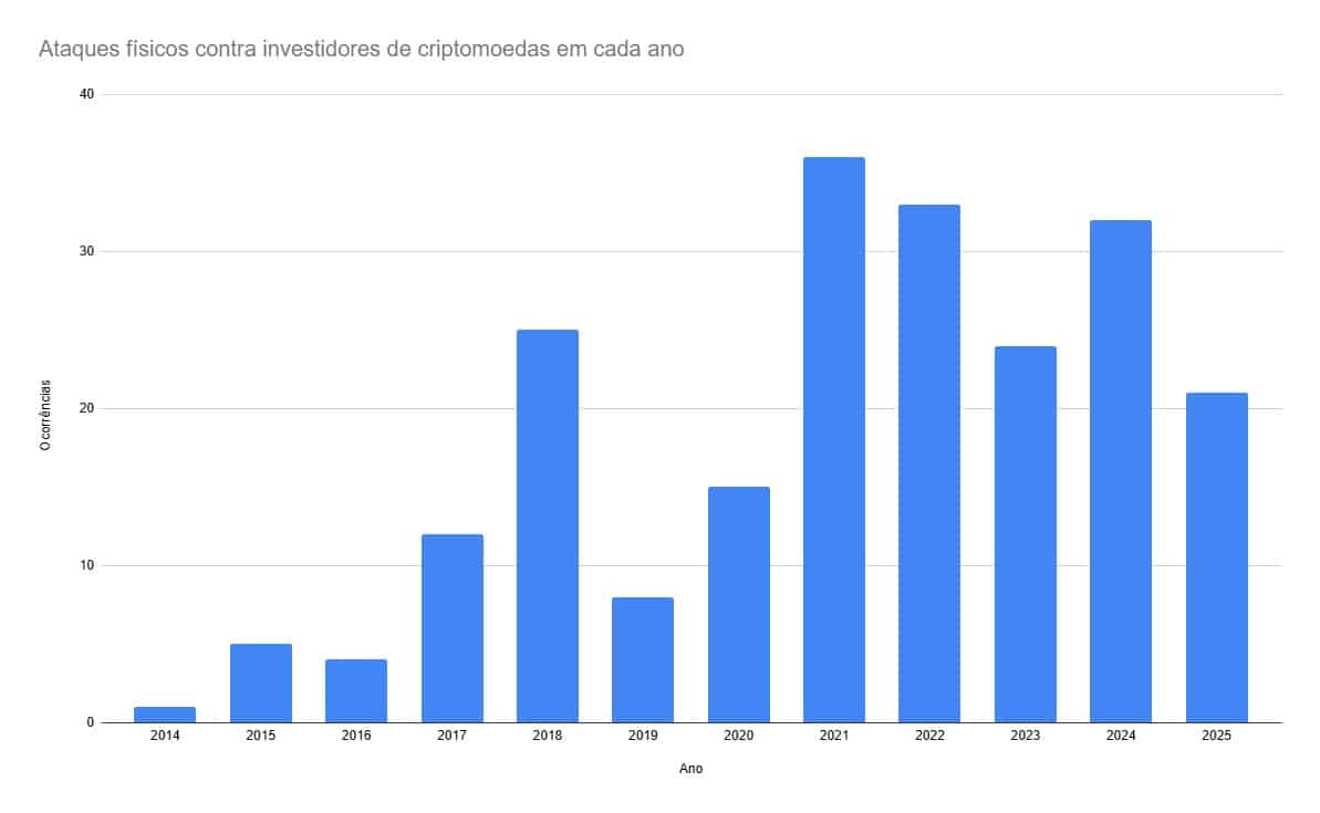 Ano de 2025 já contabiliza 21 casos de ataques contra investidores de criptomoedas. Fonte dos dados: Jameson Lopp. Gráfico: Livecoins.