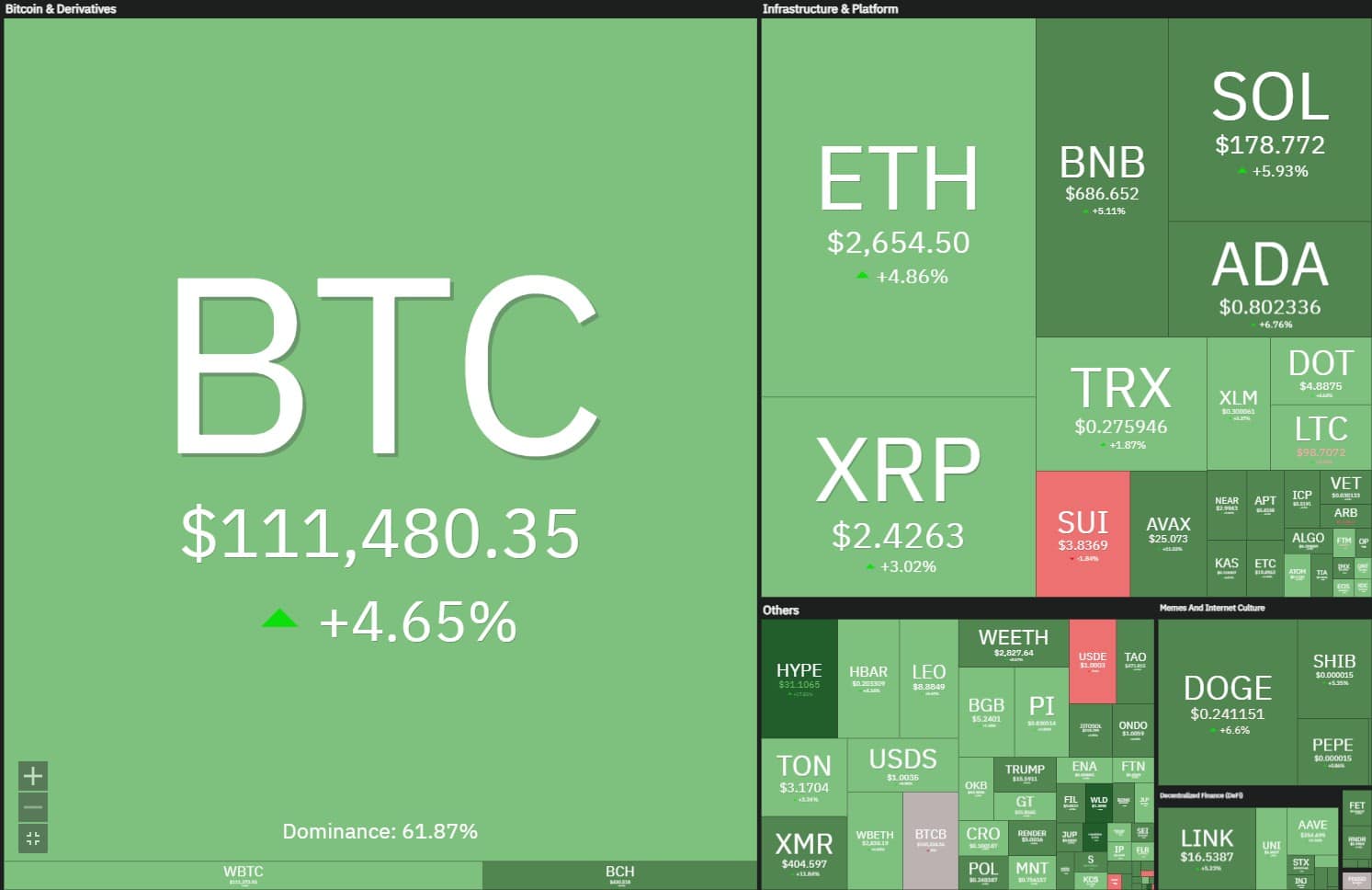 Bitcoin registra novo recorde de preço e criptomoedas alternativas também operam em alta nesta quinta-feira (22).
