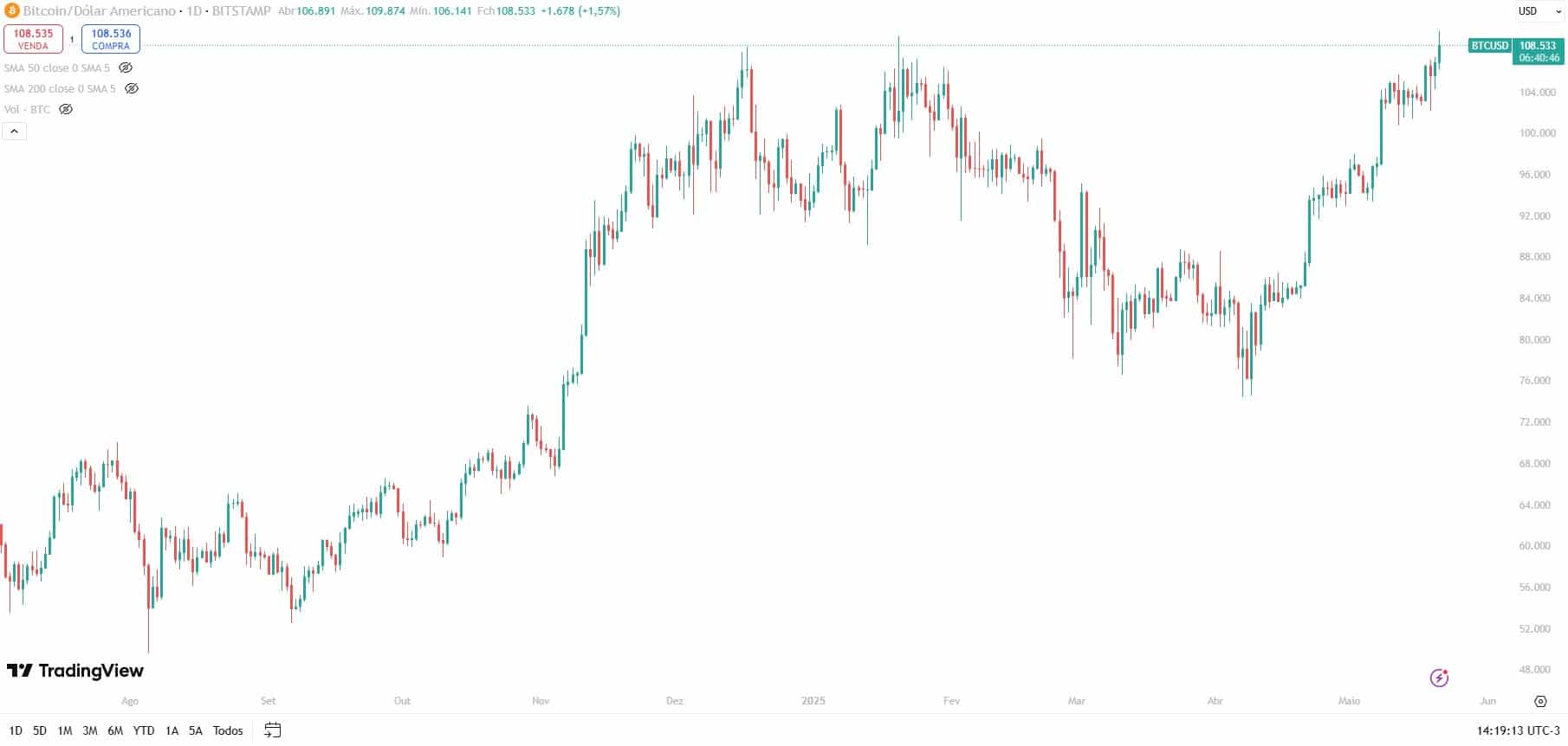 Bitcoin registrou novo recorde de preço nesta quarta-feira (21). Fonte: TradingView.