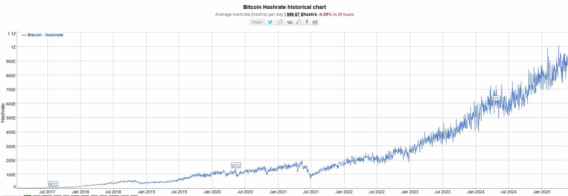 Hash rate do Bitcoin continua crescendo apesar da queda das recompensas. Fonte: bitinfocharts.