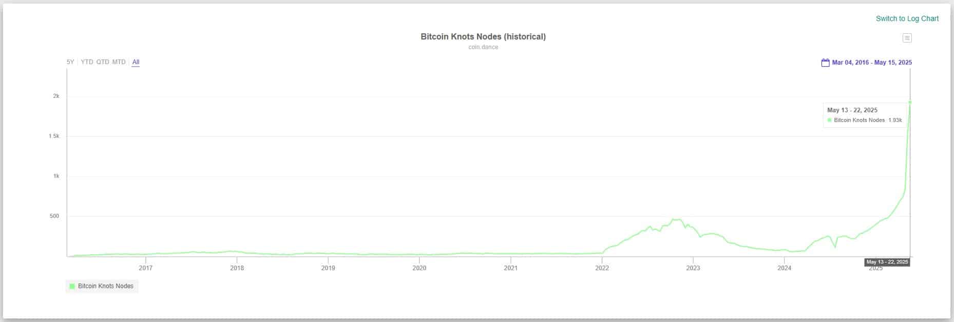 Bitcoin Knots ganha tração em meio a guerra de desenvolvedores sobre uso da rede Bitcoin para gravar dados arbitrários. Fonte: Coin Dance.