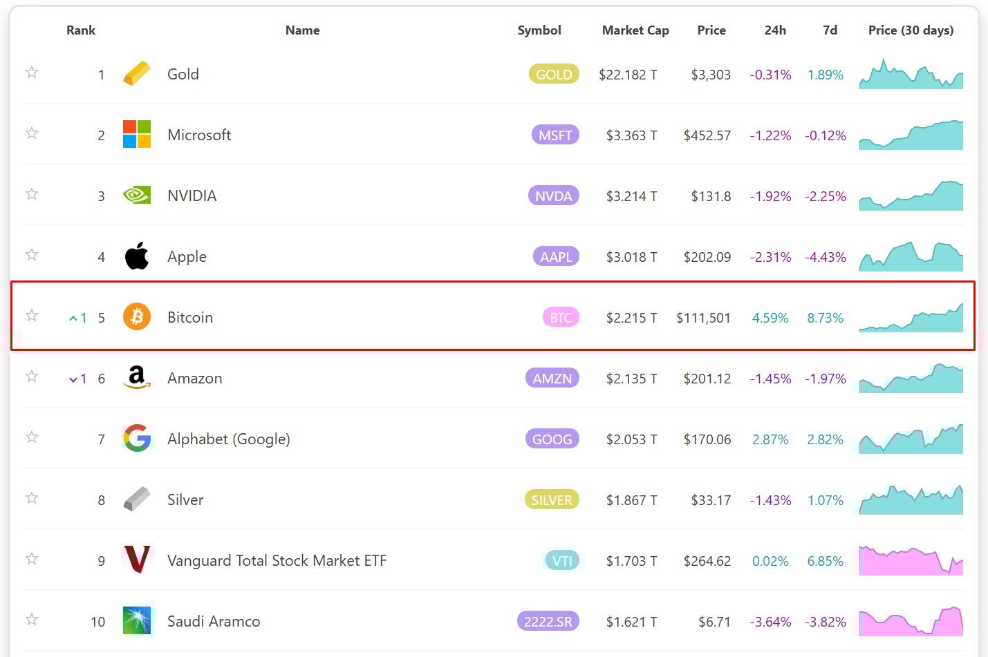 Bitcoin é o quinto maior ativo do mundo, ultrapassando o valor de mercado da prata e das ações da Alphabet (Google) e Amazon. Fonte: 8marketcap.