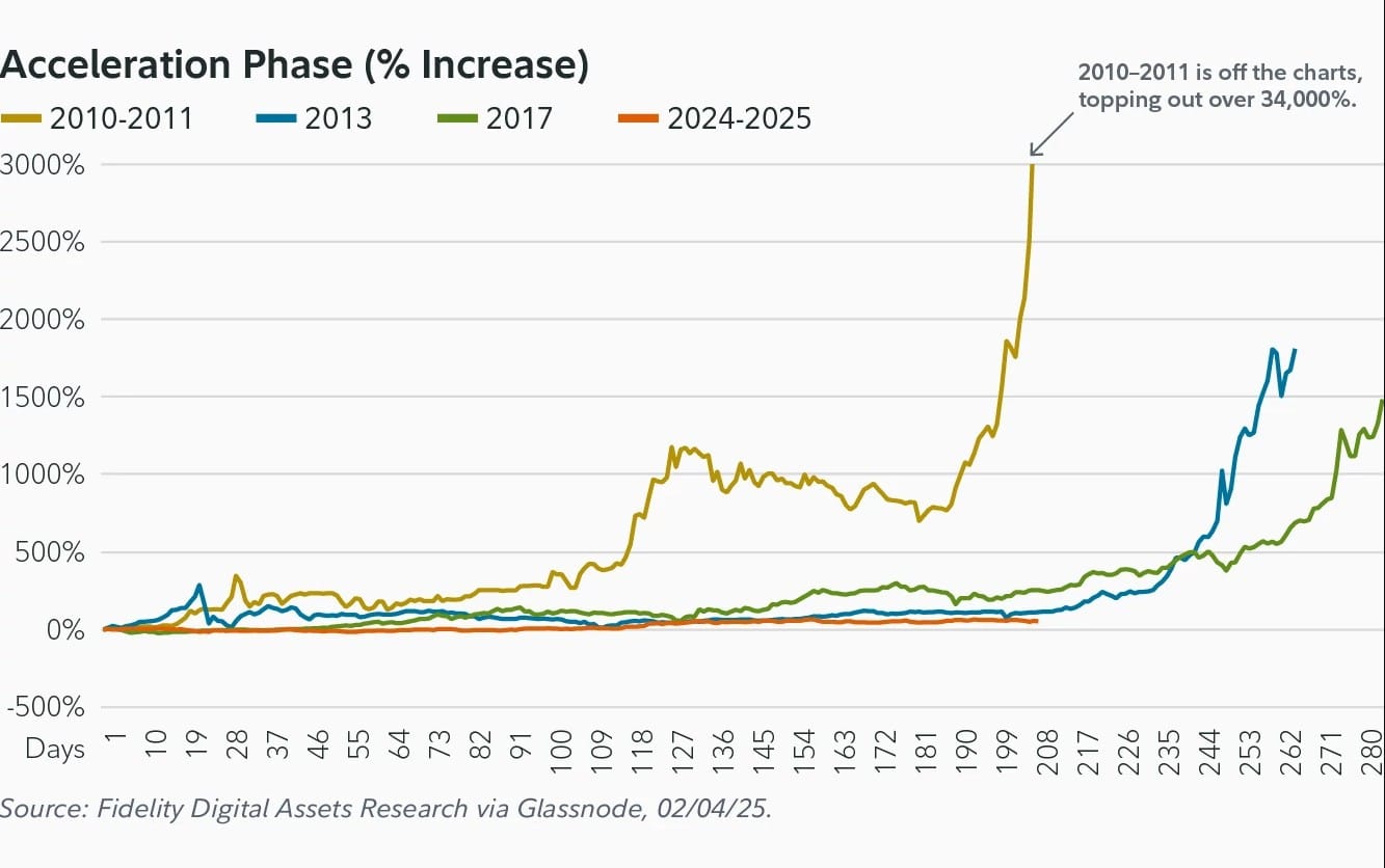 Fidelity acredita que Bitcoin fará novo “ATH” (all-time high), com base em dados de outros períodos explosivos. Fonte. Fidelity/Reprodução.