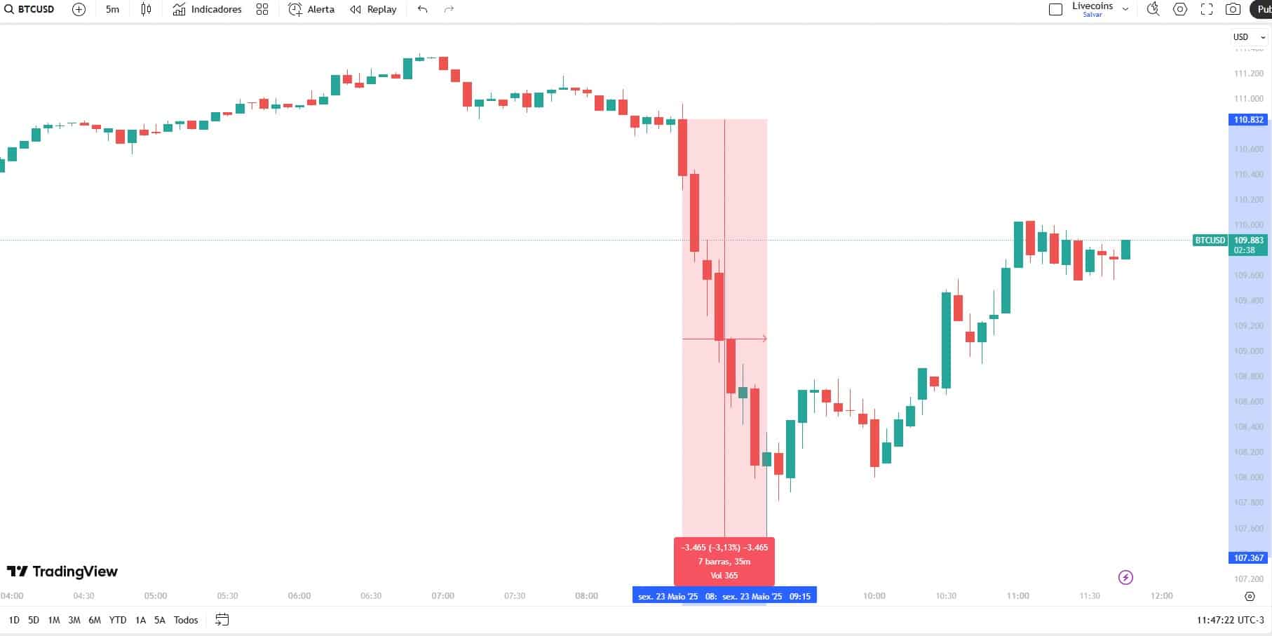 Bitcoin cai após Donald Trump ameaçar União Europeia com novas tarifas, mas busca recuperação. Fonte: TradingView.