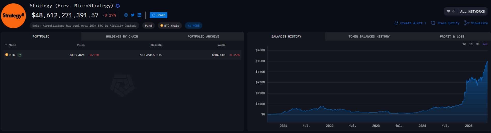 Bitcoins da Strategy. Fonte: Arkham/Reprodução.