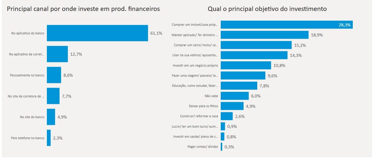 Brasileiros preferem comprar criptomoedas através de aplicativos de banco e o maior objetivo é a compra de uma casa própria. Fonte: Anbima/Reprodução.