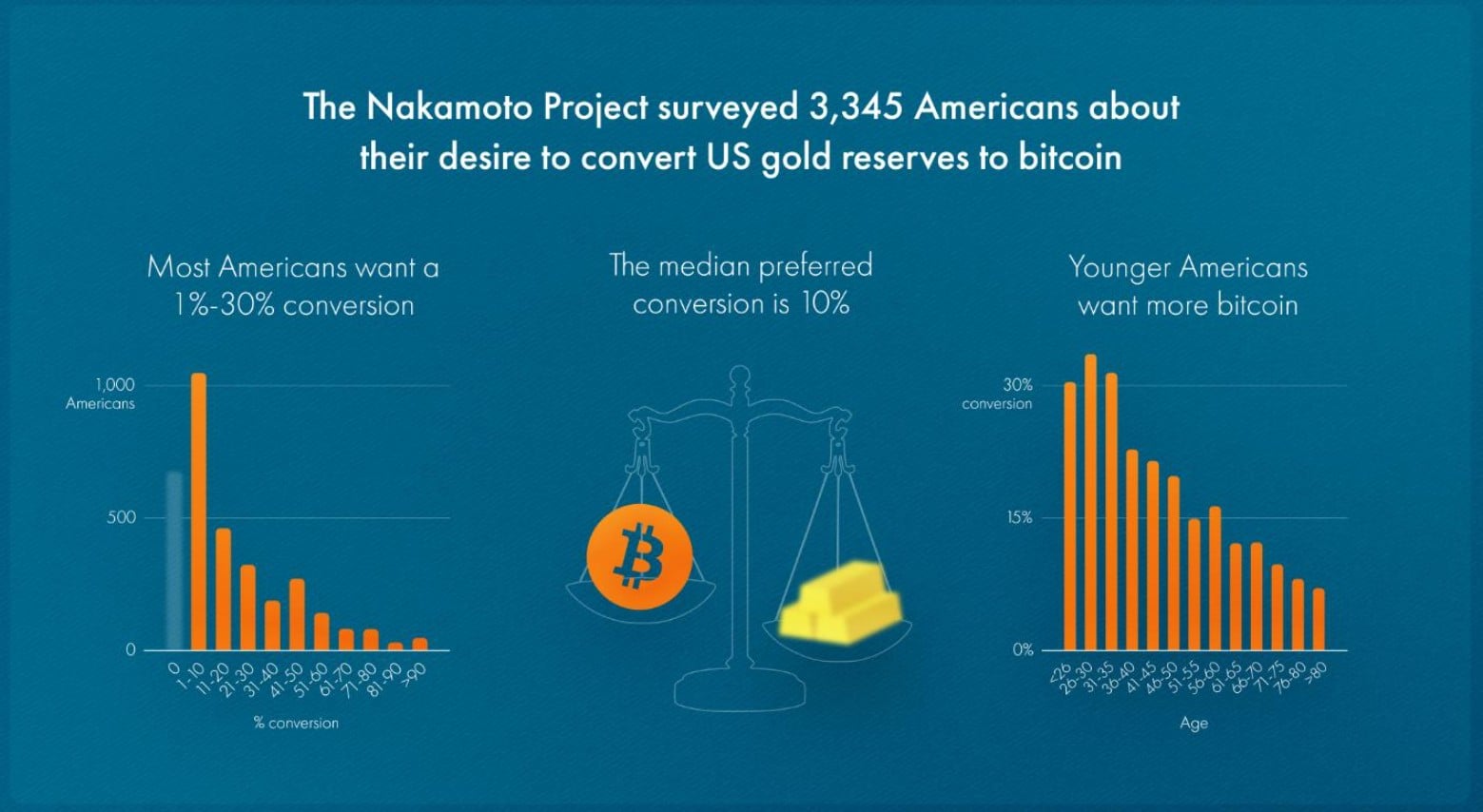 Maioria dos americanos acredita que EUA devam converter 10% das reservas de ouro em Bitcoin. Fonte: X/Reprodução.
