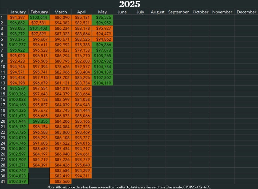 Dados diários sobre o preço do Bitcoin reunidos pela Fidelity. Fonte: Fidelity/Reprodução.