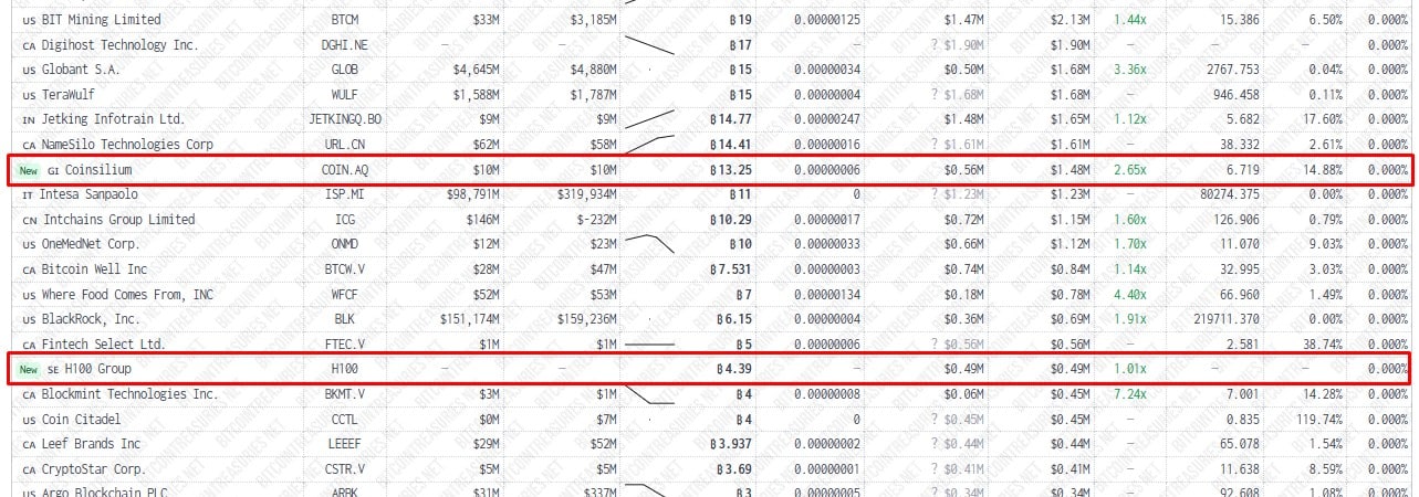 Coinsilium e H100 Group, duas novas empresas que com exposição ao Bitcoin. Fonte: BitcoinTreasuries.