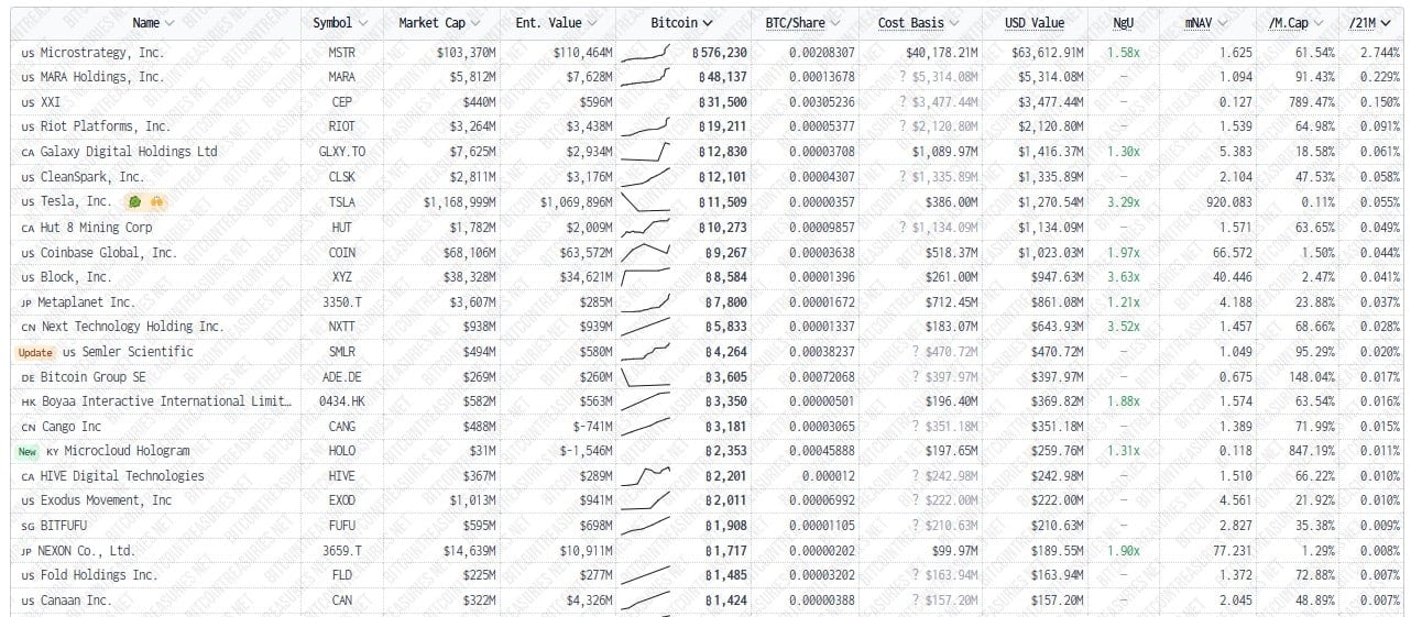 Empresas públicas com maior número de bitcoins em caixa. Fonte: Bitcoin Treasuries.