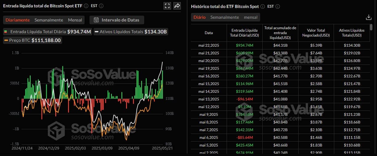 ETFs registram quarto maior dia de entradas enquanto Bitcoin atinge nova máxima de preços. Fonte: SoSoValue.