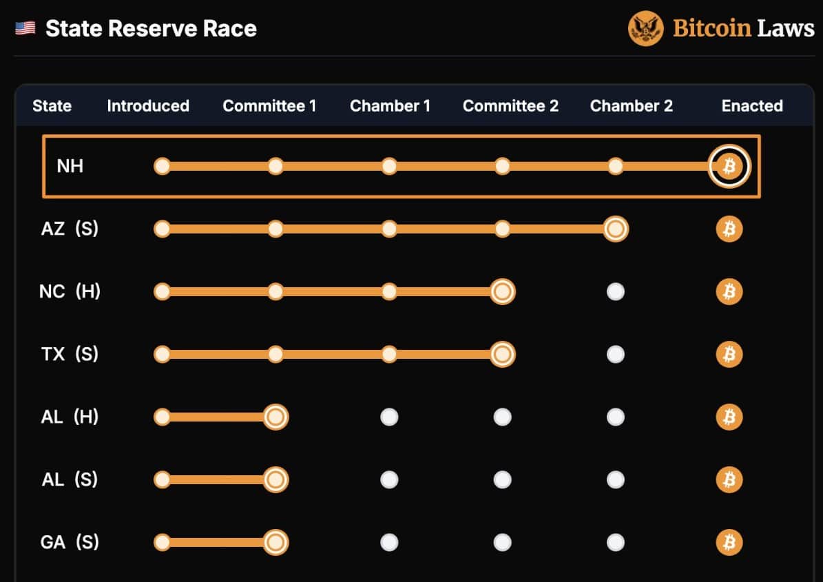 Corrida para criação de reservas de Bitcoin por estados americanos. Letra 'H' representa Câmara dos Deputados, já a letra 'S' representa Senado. Fonte: Bitcoin Laws/X.