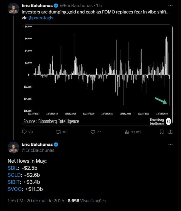 Investidores estão vendendo ouro e comprando Bitcoin via ETFs. Fonte: X/Reprodução.
