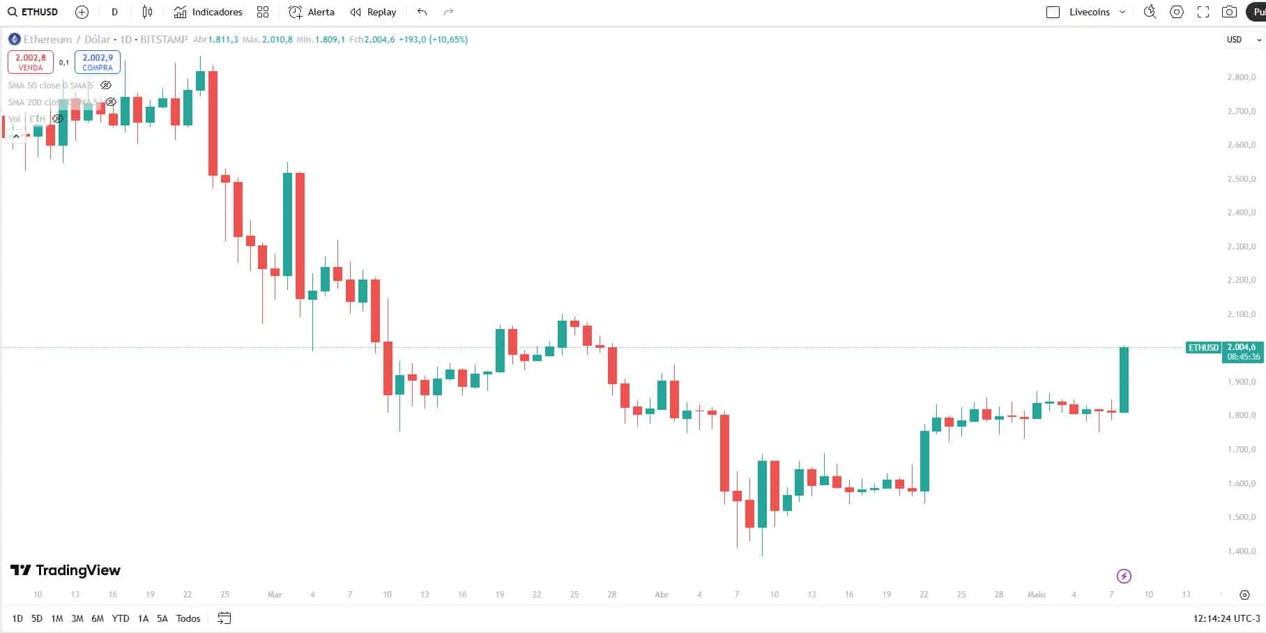 Ethereum opera acima dos US$ 2.000 após atualização Pectra. Fonte: TradingView.