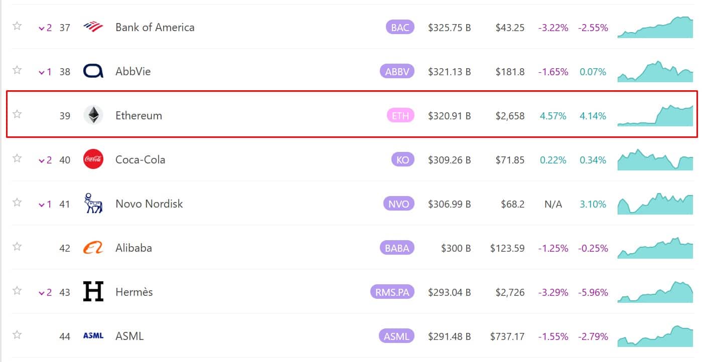 Ethereum, segunda maior criptomoeda do mercado, também aparece entre os maiores ativos do mundo, ultrapassando nomes como Coca-Cola e Novo Nordisk. Fonte: 8marketcap.