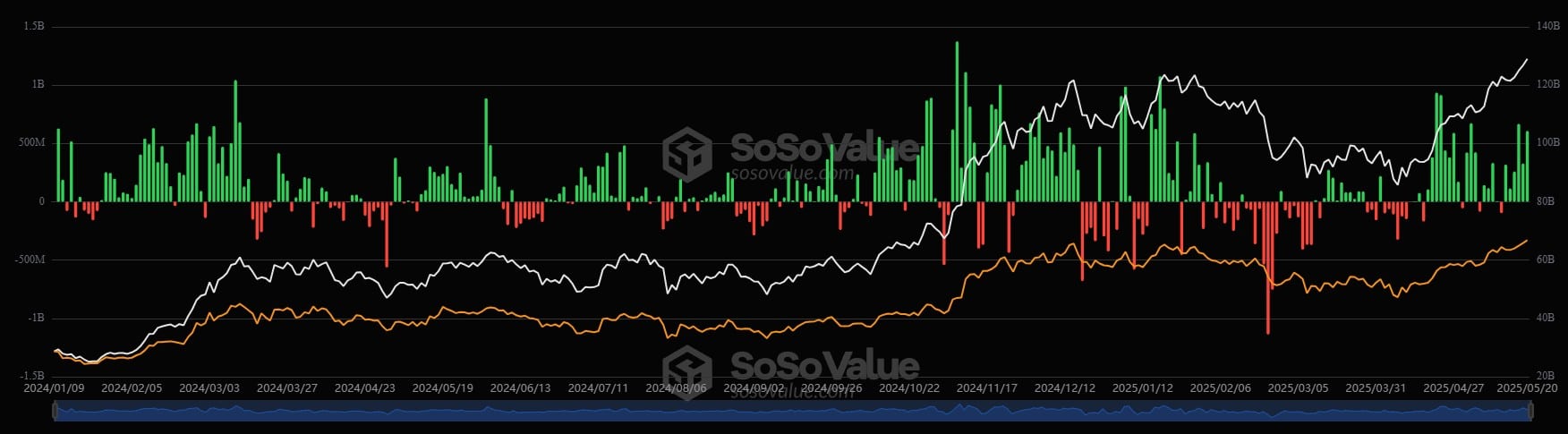 Fluxo dos ETFs americanos de Bitcoin. Fonte: SoSoValue.