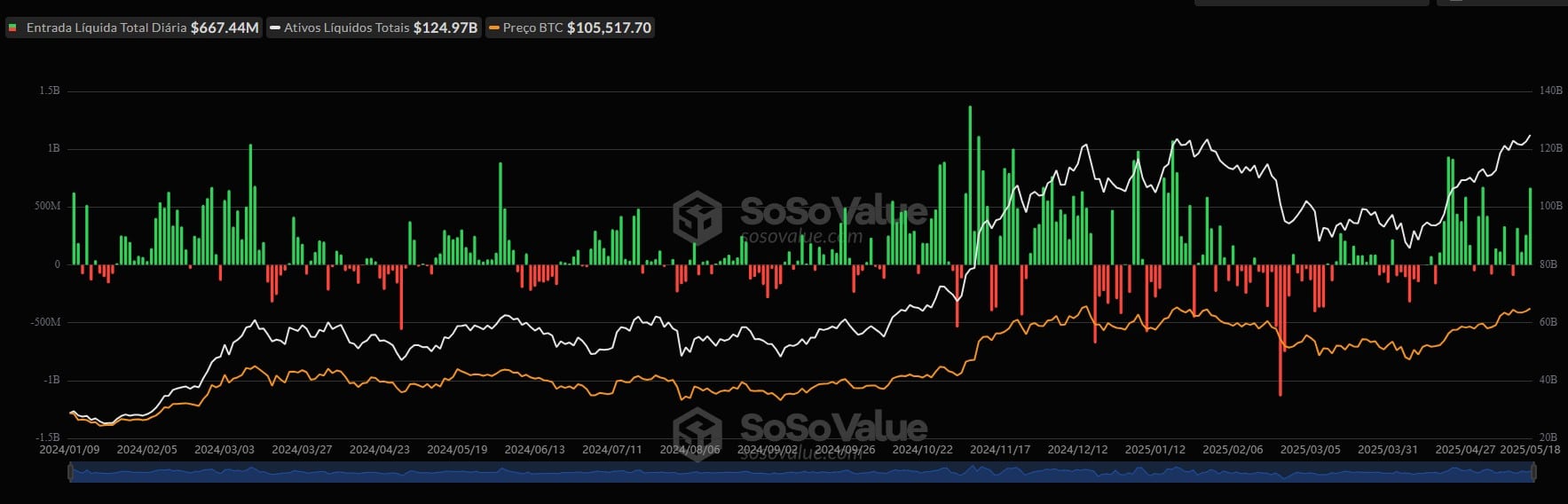 Fluxo dos ETFs de Bitcoin mostram grande demanda pela criptomoeda. Fonte: SoSoValue.