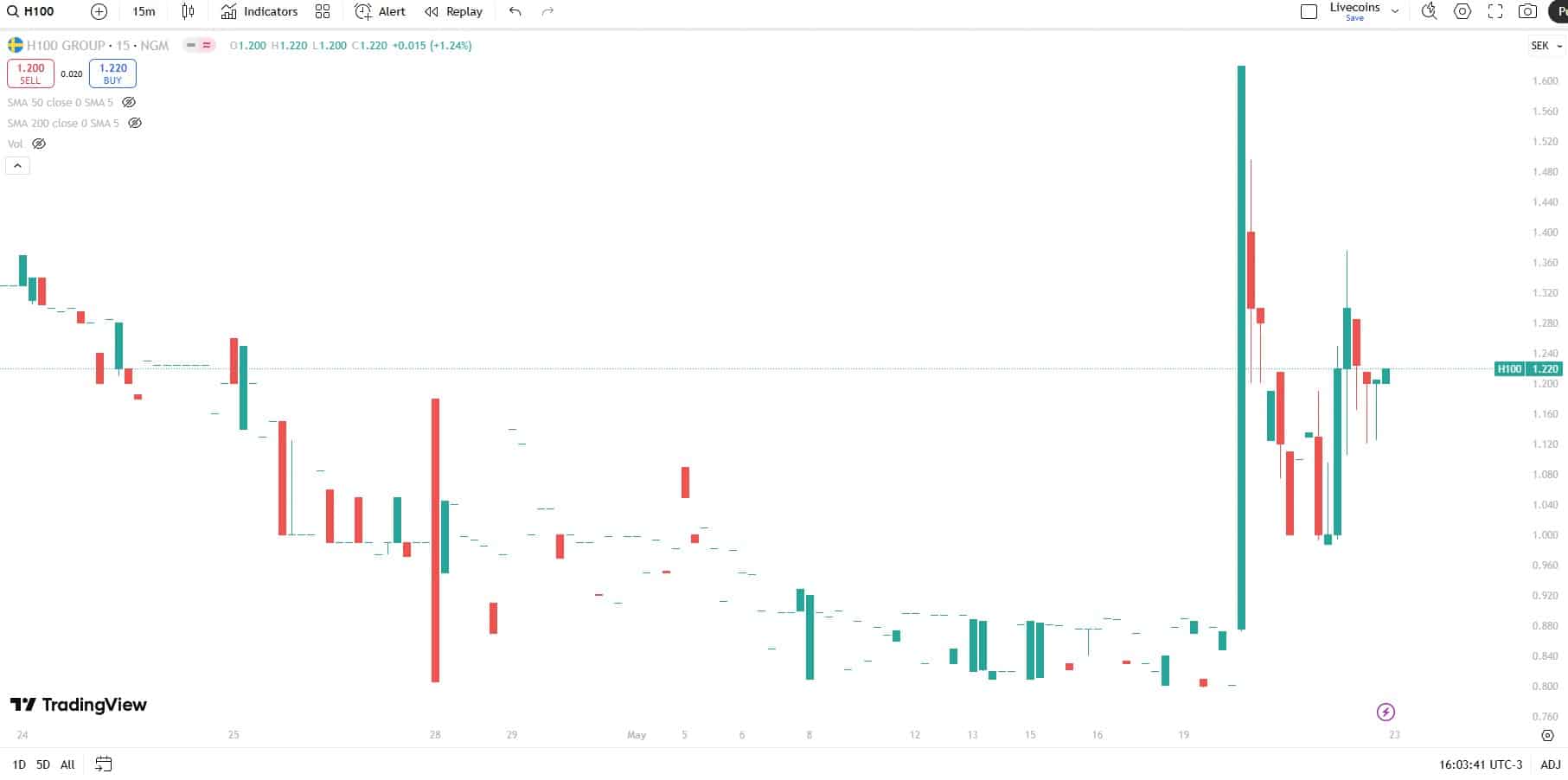 Ações do H100 Group, negociadas na disparam após compra de Bitcoin. Fonte: TradingView.