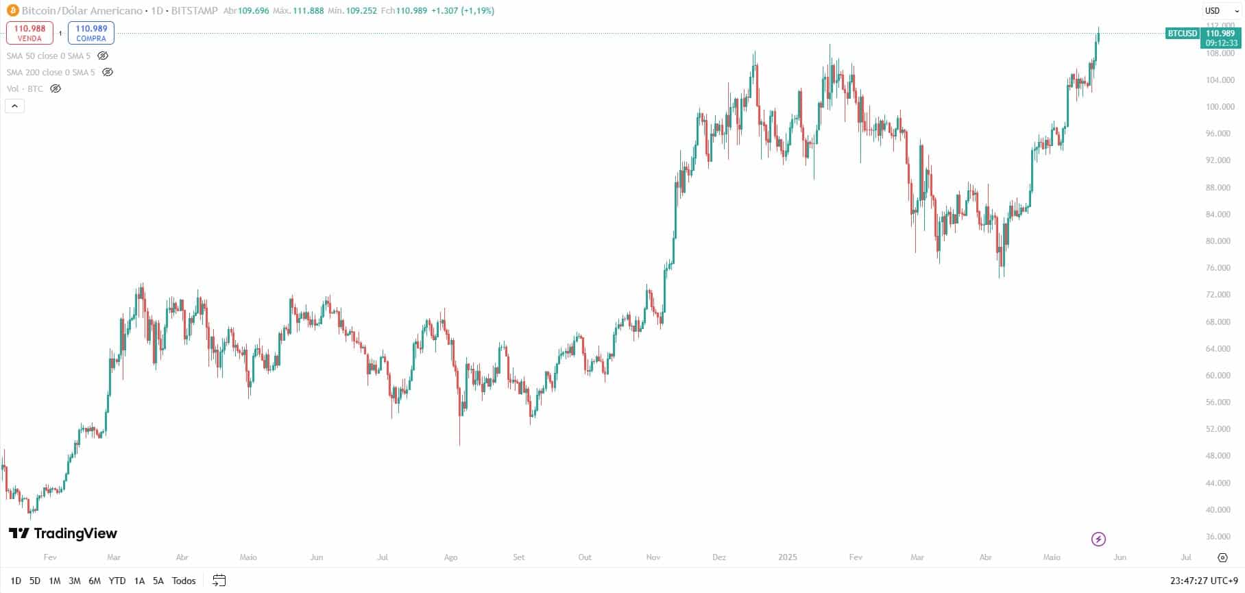 Histórico de preço do Bitcoin desde lançamento dos ETFs nos EUA. Fonte: TradingView.