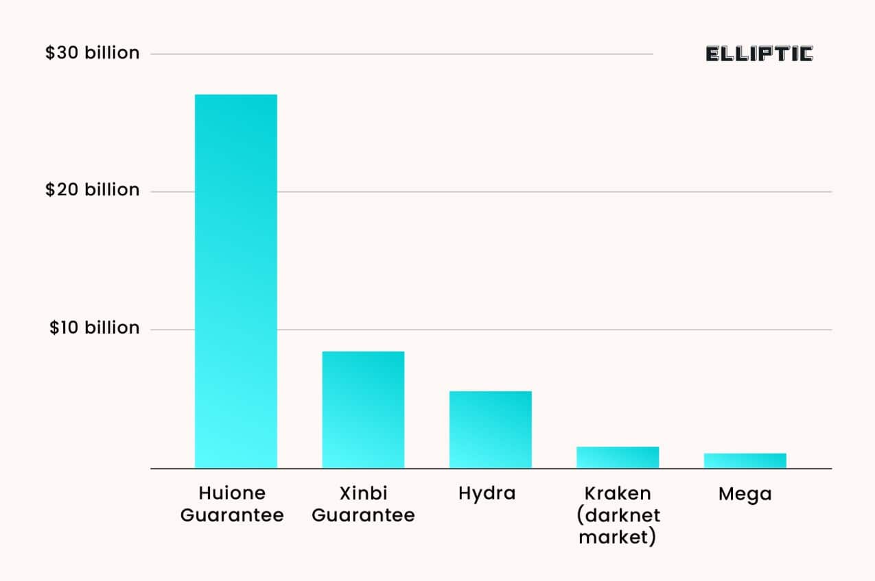Huione Guarantee e Xinbi Guarantee eram os dois maiores mercados ilegais da história. Fonte: Elliptic.